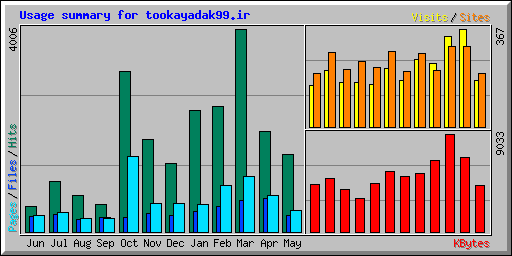 Usage summary for tookayadak99.ir
